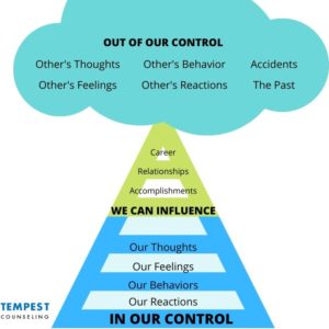 Control Pyramid - Tempest Counseling Clinical Resources