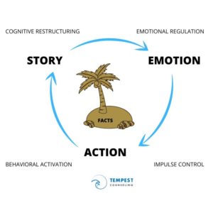Cognitive Triangle | Tempest Counseling Resources